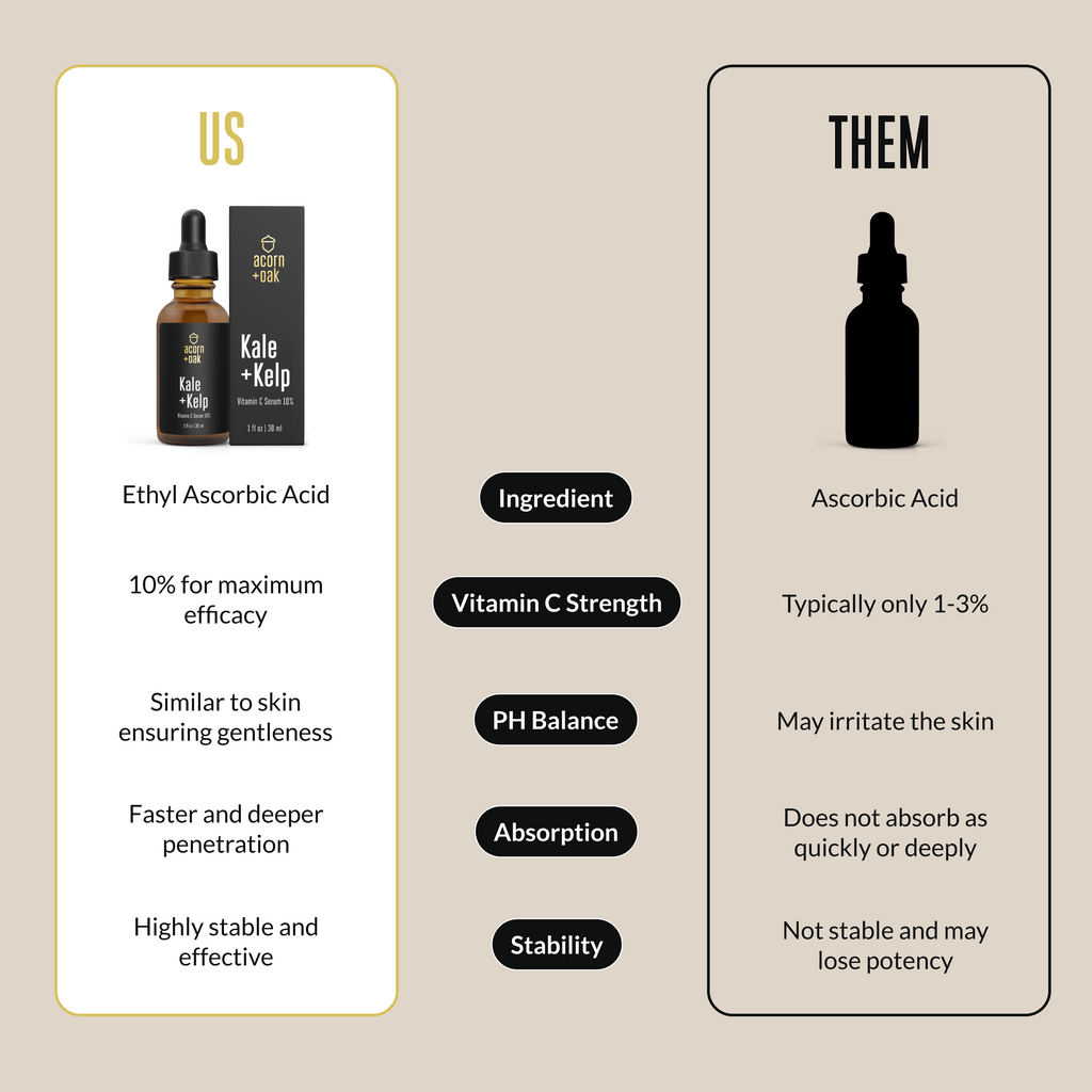 Comparison chart between 'acorn+oak' and other skincare products with text and icons.
