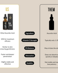 Comparison chart between 'acorn+oak' and other skincare products with text and icons.